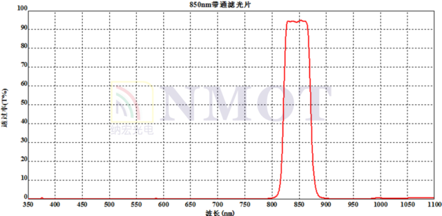 850nm帶通濾光片曲線圖