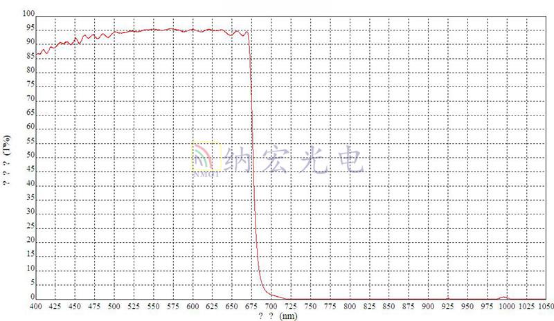 675nm濾光片光學曲線圖 675nm濾光片光學曲線圖