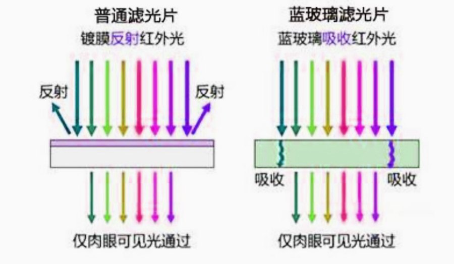 反射式和吸收式紅外截止濾光片的區別